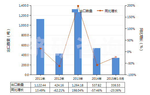 2011-2015年9月中國制成的供微生物(包括病毒及類似品)生長或維持用培養(yǎng)基(及制成的供植物、人體或動物細(xì)胞生長或維持用的培養(yǎng)基)(HS38210000)出口量及增速統(tǒng)計